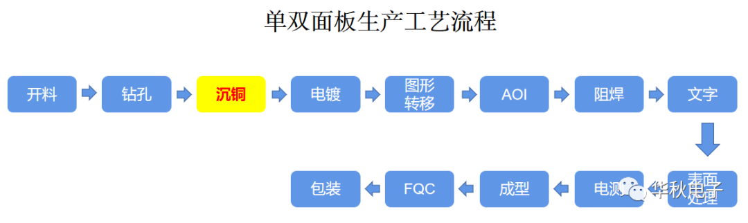 pcb生产工艺 第三道之沉铜,你都了解吗?