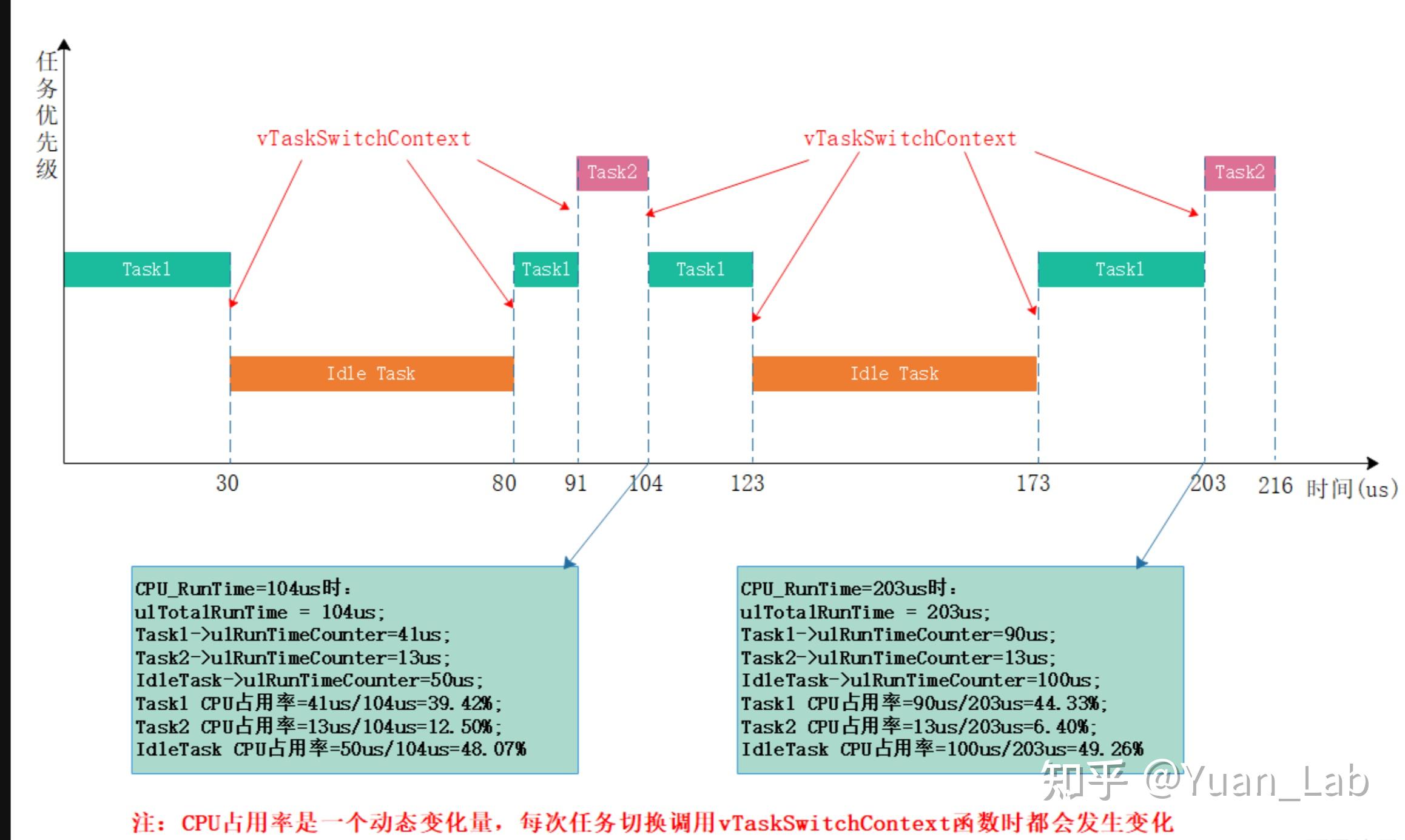 FreeRTOs操作系统CPU使用状态监测 - 知乎