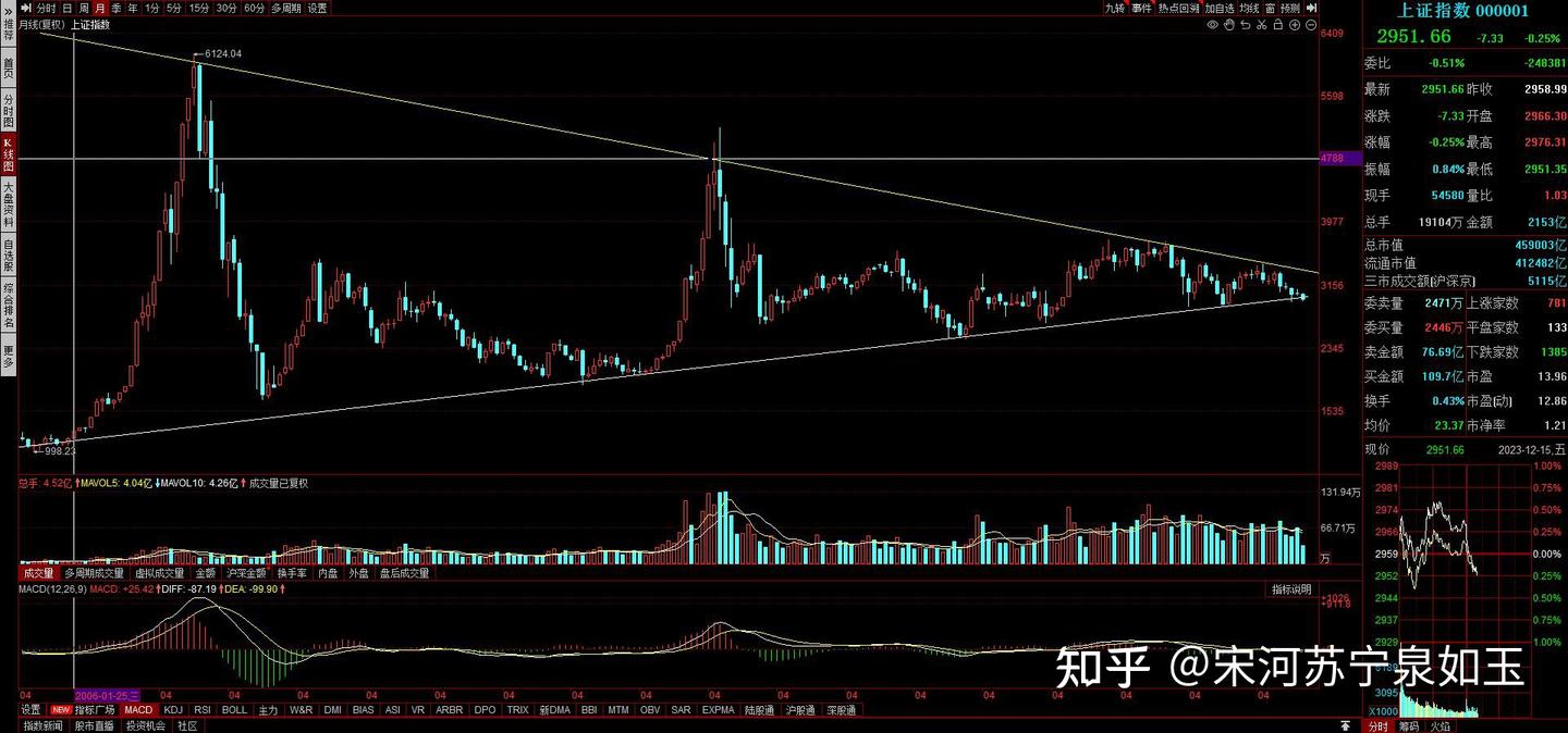 上证指数走出了这样的形态 - 知乎