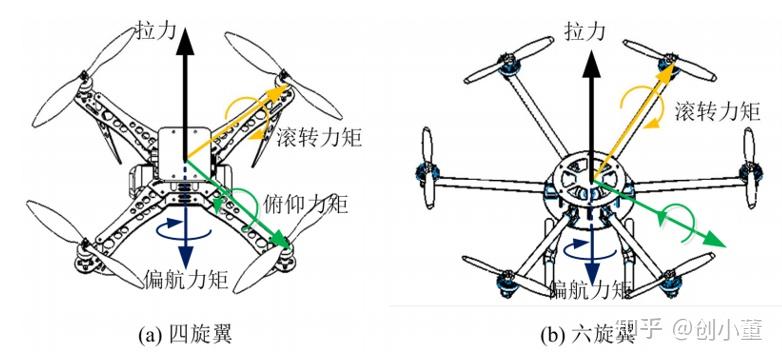 无人机起飞原理图片