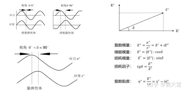 材料的复数模量、储能模量与损耗模量到底与能量有什么关系? - 知乎