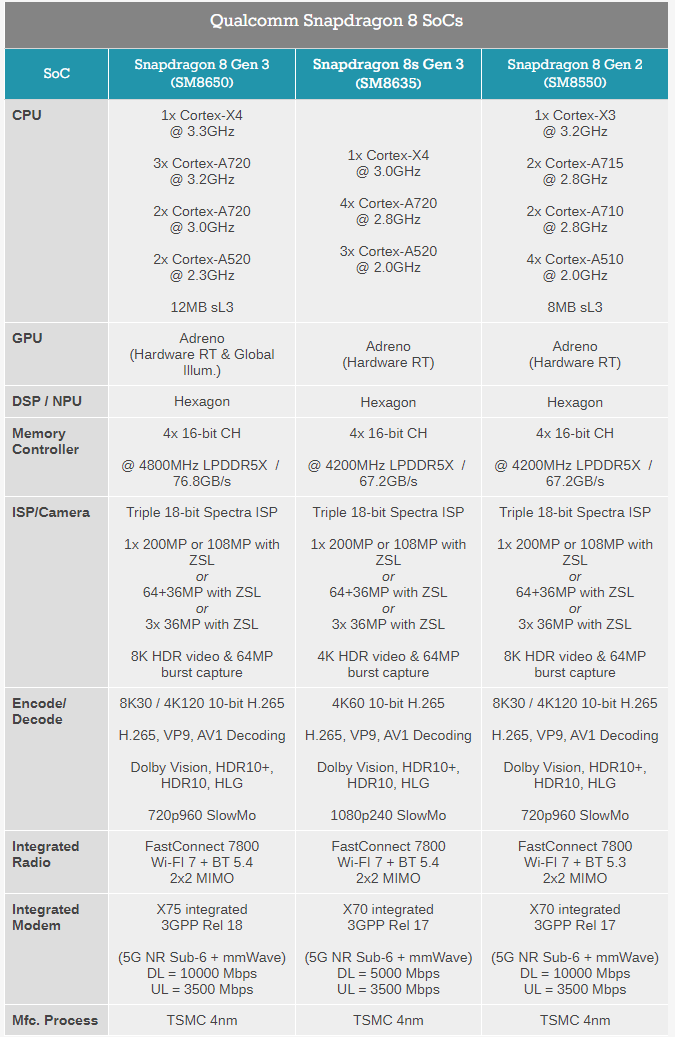 如何评价高通在3月18日发布的骁龙8sgen3芯片