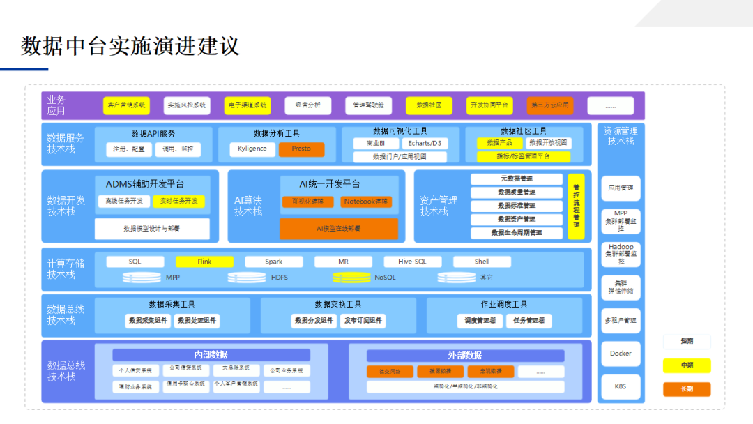《数据中台建设指南》:集团数据中台应用技术方案、企业级数据中台技术规范、数据中台架构规划方案··· - 知乎