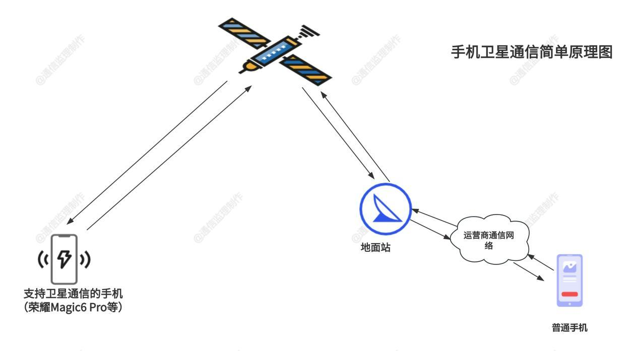 关于卫星通话的手机需要另外开通什么业务吗知乎的信息