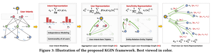 WWW'21 Learning Intents behind Interactions with Knowledge Graph for ...
