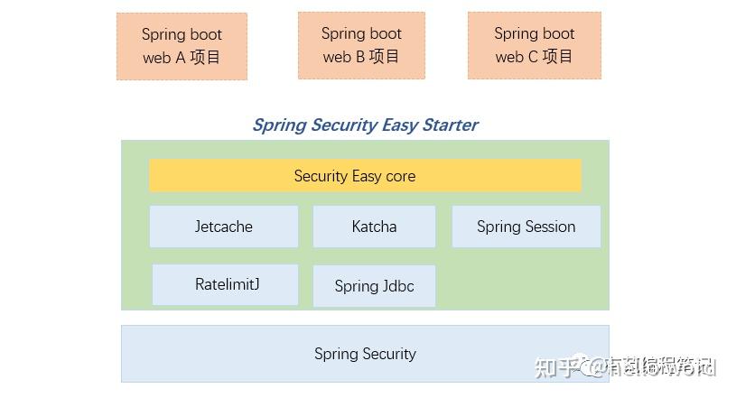 Spring Security Easy Starter 设计与实现 - 知乎