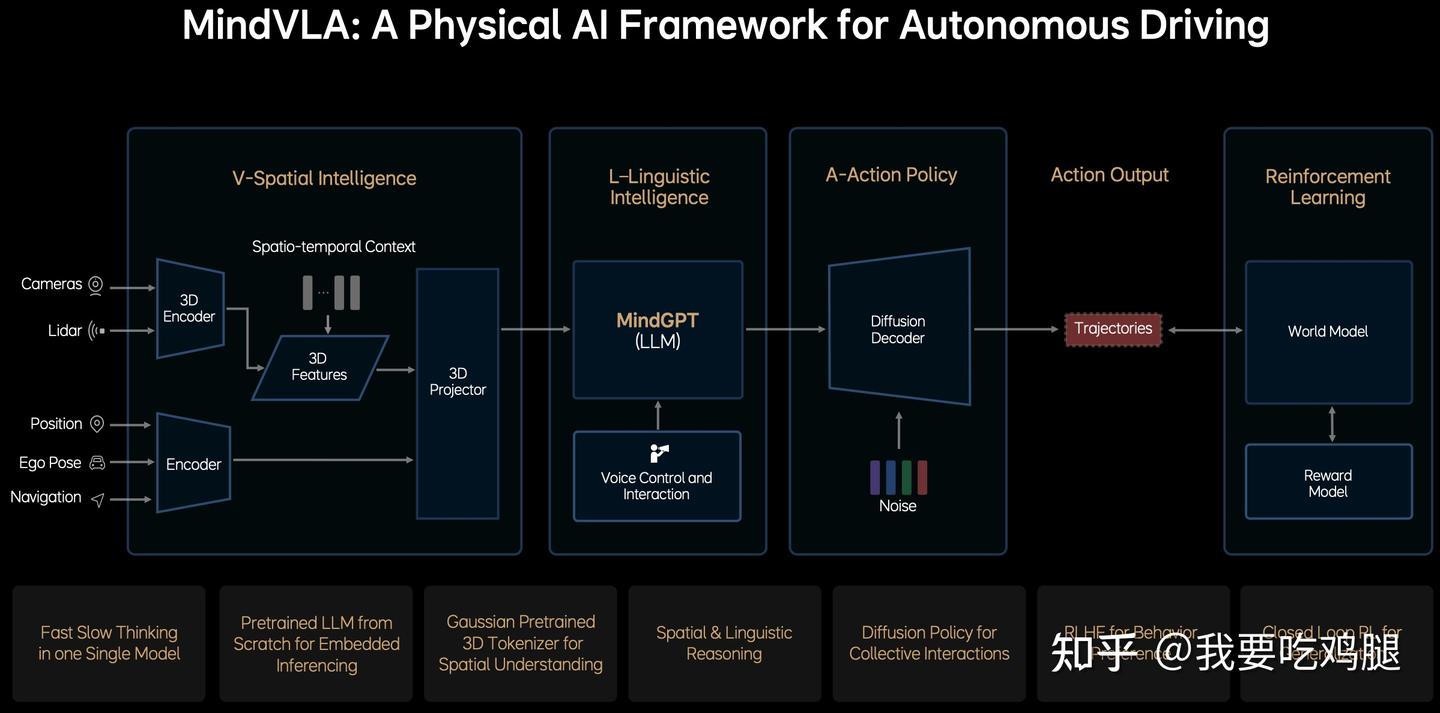 图1.5:MindVLA的A-Action Policy(行动策略)模块。它接收来自MindGPT(L模块)的指令,并引入“Noise”(噪声),通过一个“Diffusion Decoder”(扩散解码器)来生成最终的“Trajectories”(轨迹)