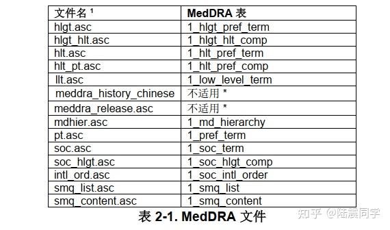 Meddra Code Examples 各位大神,请问哪有渠道可以购买或获得MedDRA术语集电子版,方便平时分析查找数据? - 知乎