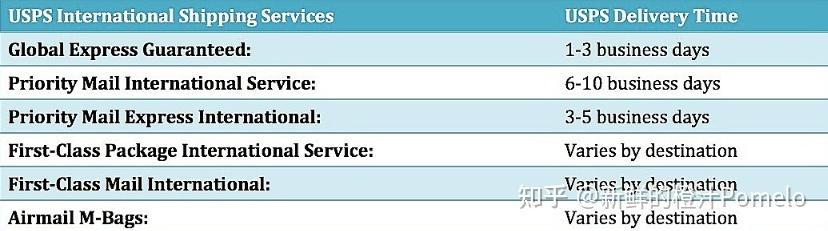 一篇文章全面了解USPS,UPS 和Fedex - 知乎