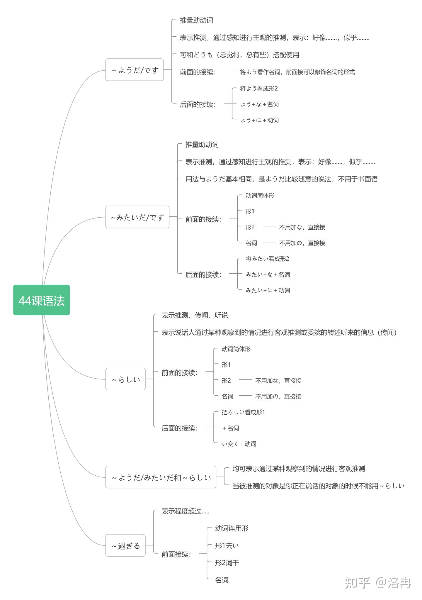 《新标日》初下44课-单词和语法解析 - 知乎