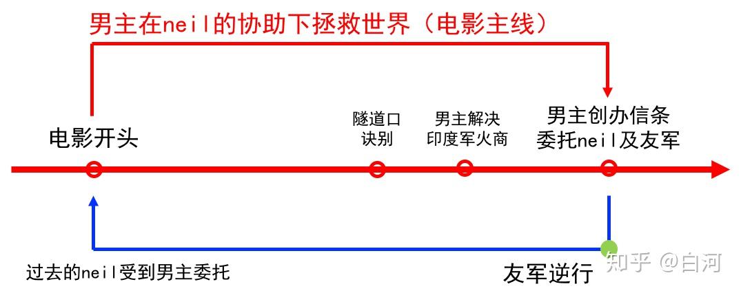信条中正确的时间线应该是什么样的