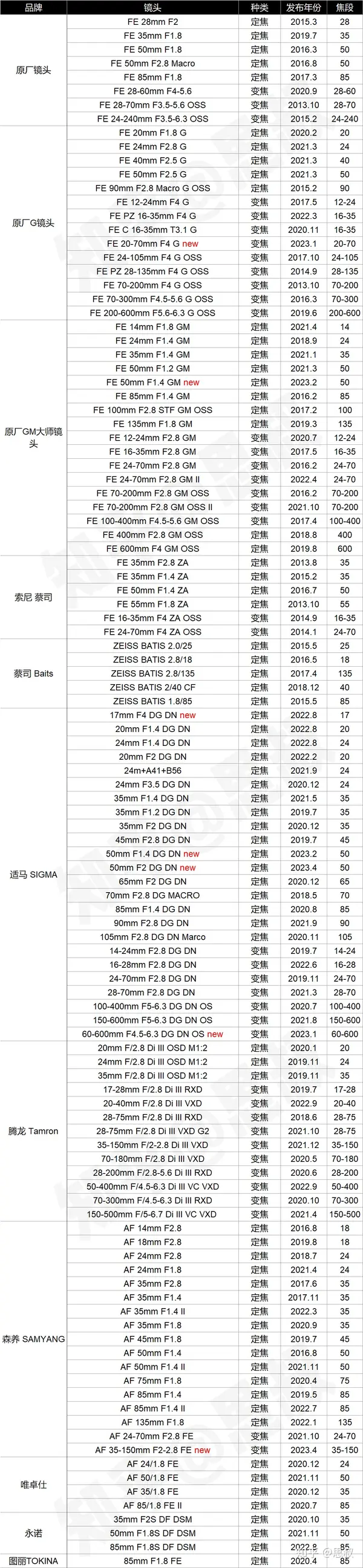 SONY鏡頭收購