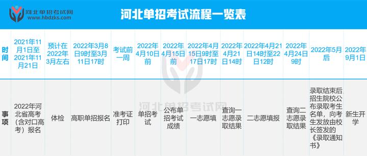 2022年河北省单招考试流程一览表 - 知乎