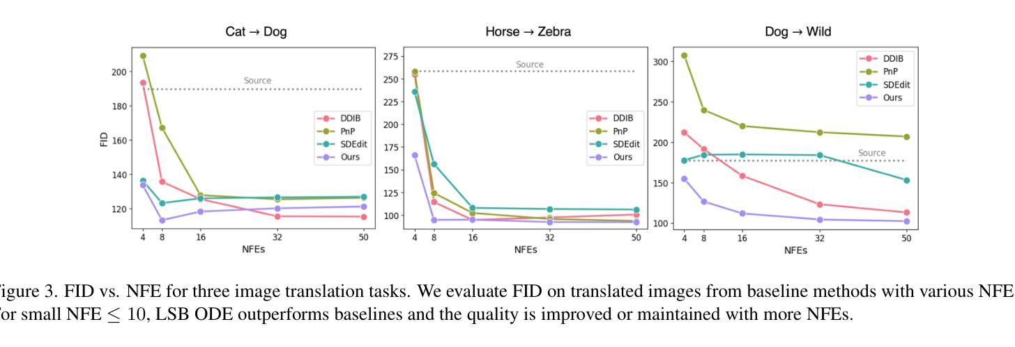 I2I Translation