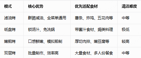 九阳空气炸锅的滤油烤、纸盘烤、嫩煎烤模式有什么区别?一文讲透原理与用法