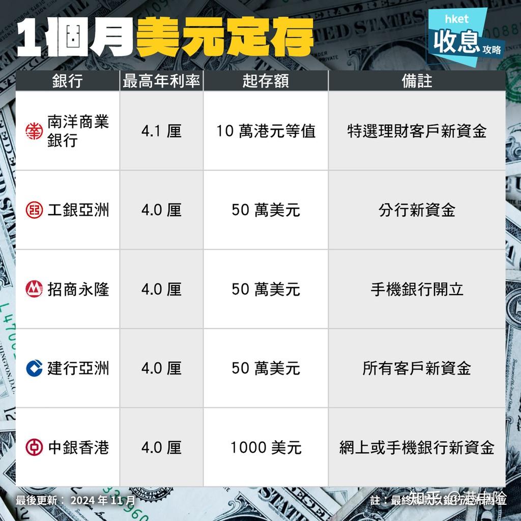 12月香港存款利率又卷起来了,利率高达13%! - 知乎