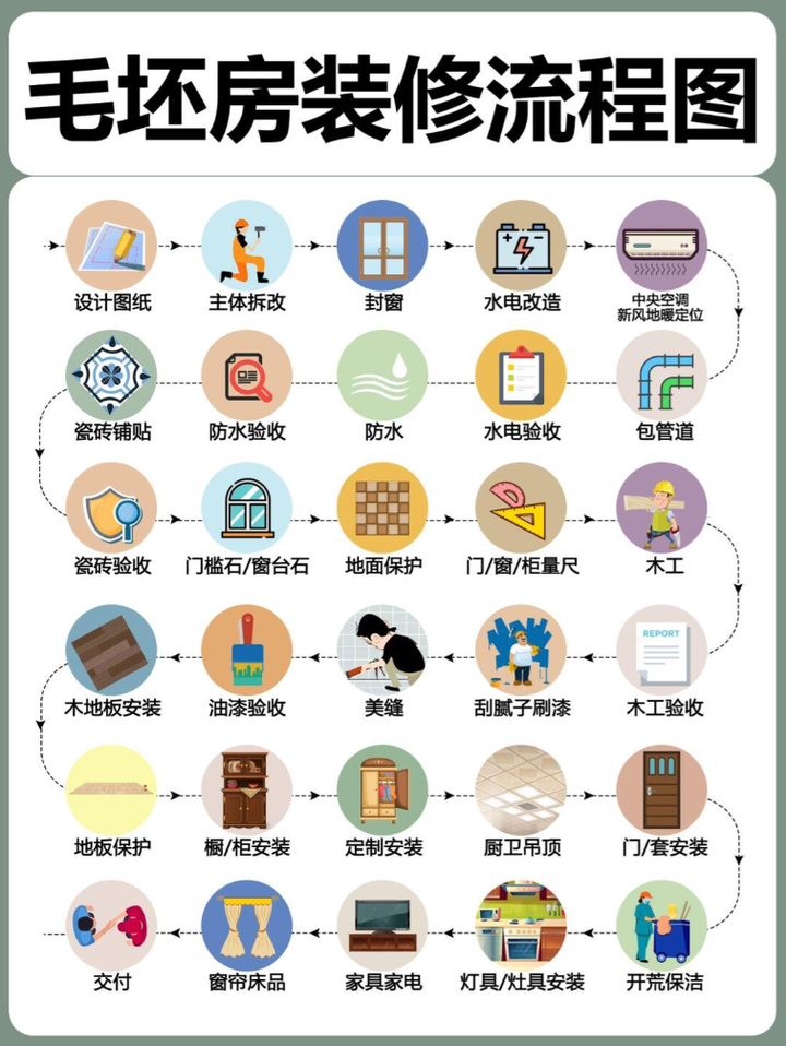 🎯 装修小白必看!从毛坯到入住的超全装修流程(避坑版) - 知乎