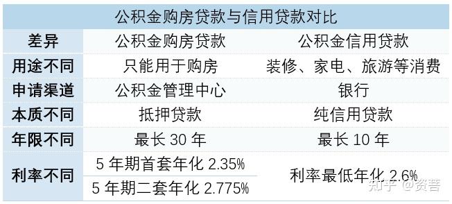 公积金可以用来贷款吗? - 知乎