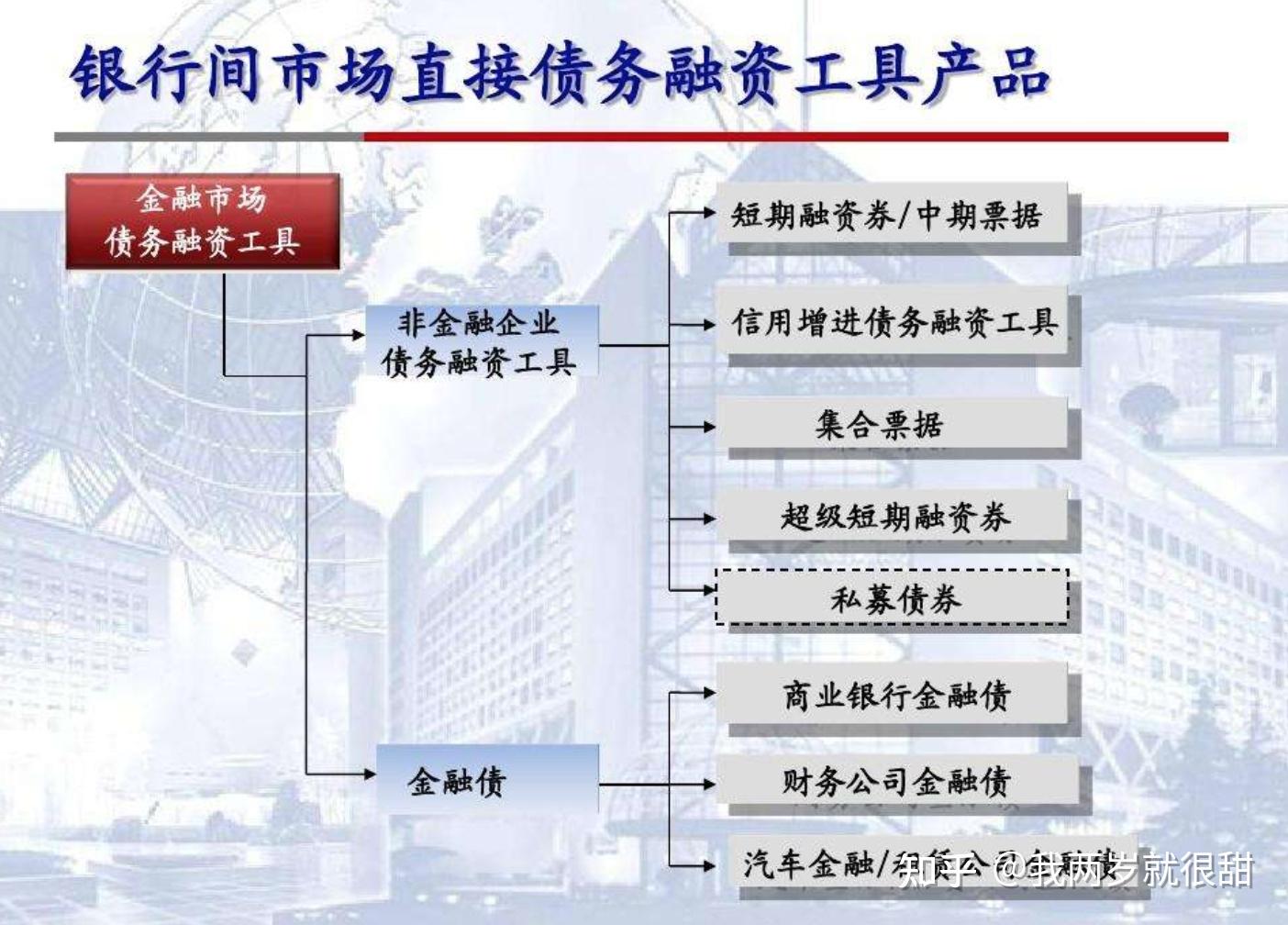 债权融资- 知乎