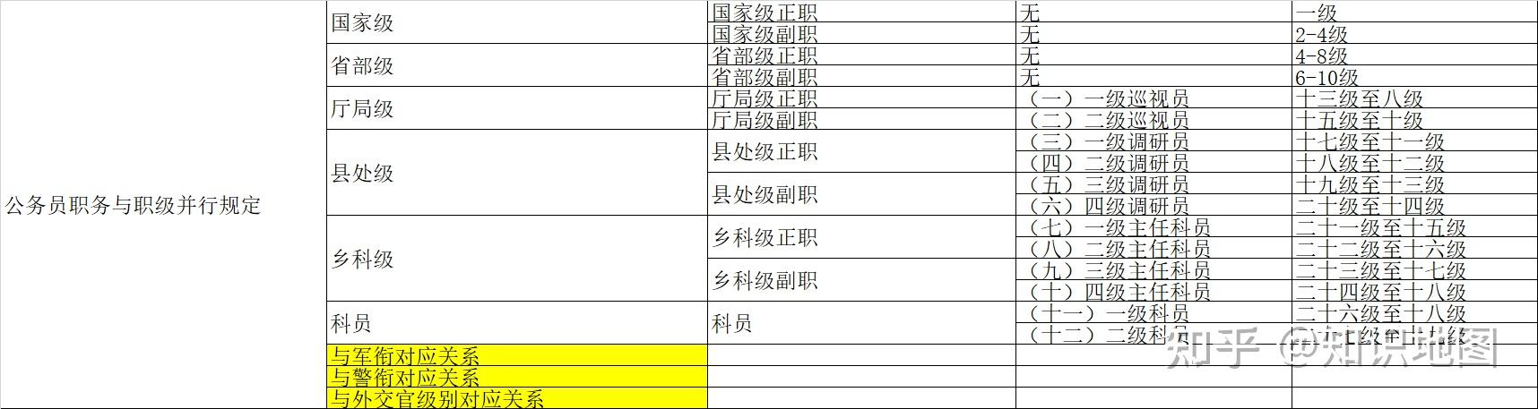 中國公務員級別有多少級具體是什麼職務