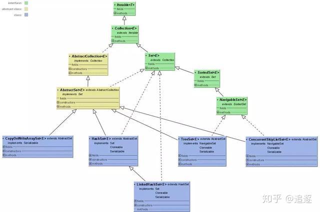 JAVA 集合 接口继承关系和实现，List，Set，Map（总结） - 知乎