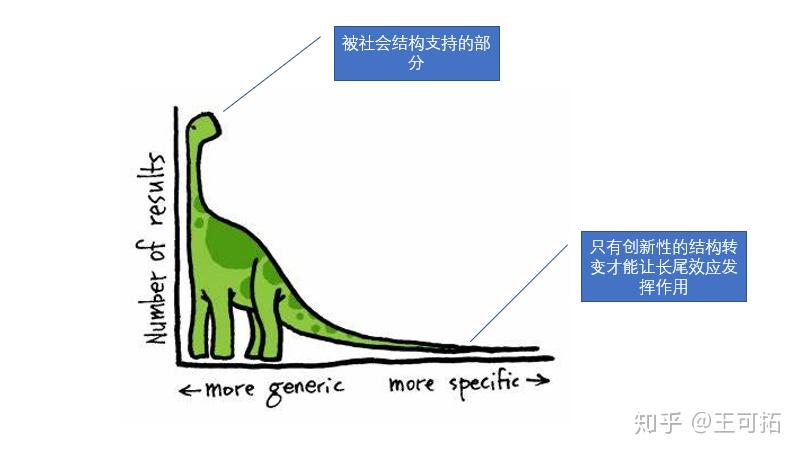 请思考互联网上长尾定律和马太效应有何作用,如何利用长尾效应和马太