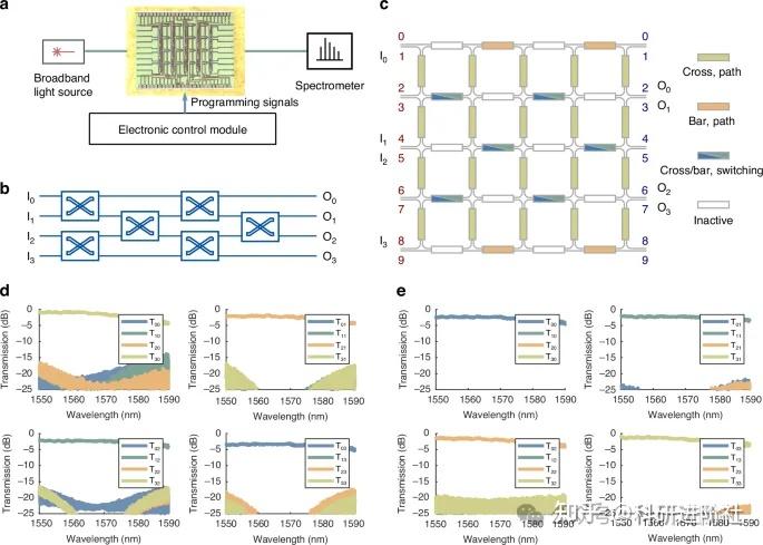 突破电子瓶颈!Light: Science & Applications发表中国团队可编程光子处理器,为AI集群注入“光速度” - 知乎