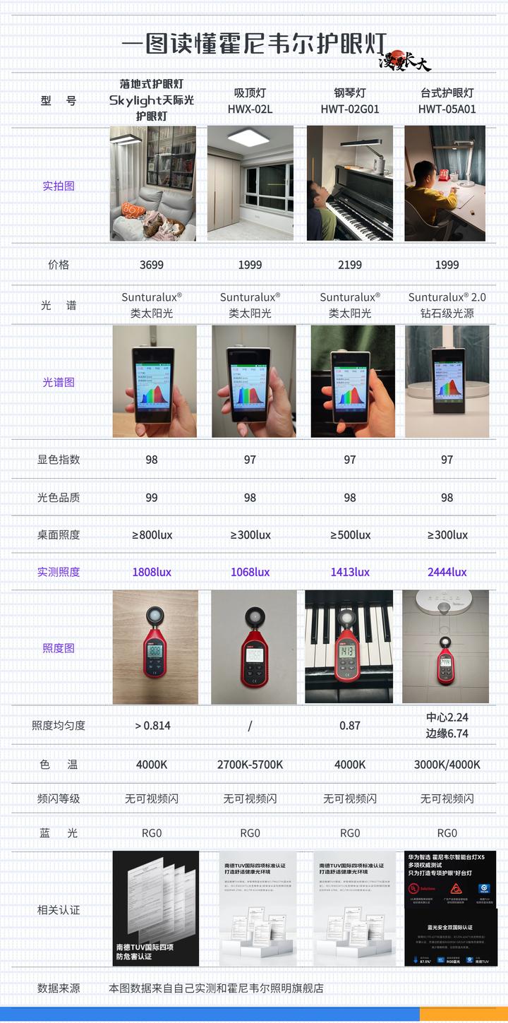 护眼灯怎么选?霍尼韦尔护眼台灯、吸顶灯、钢琴灯、大路灯是智商税还是值得买?光谱仪实测告诉你 - 知乎