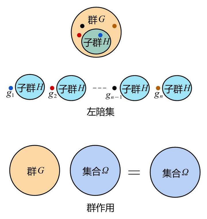 [群的结构]陪集和群作用 - 知乎