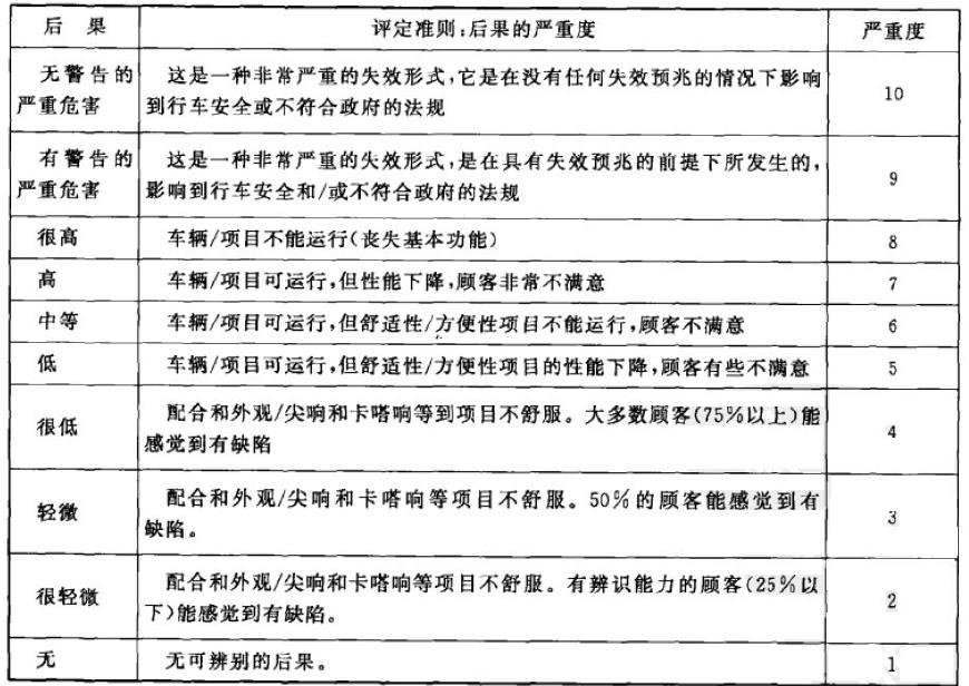 怎样运用FEMA分析汽车零部件潜在失效风险 - 知乎