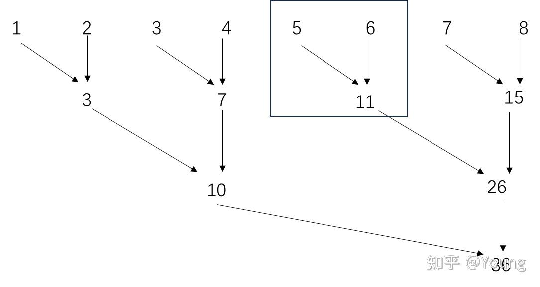 Blelloch Algorithm Blelloch扫描算法 - 知乎