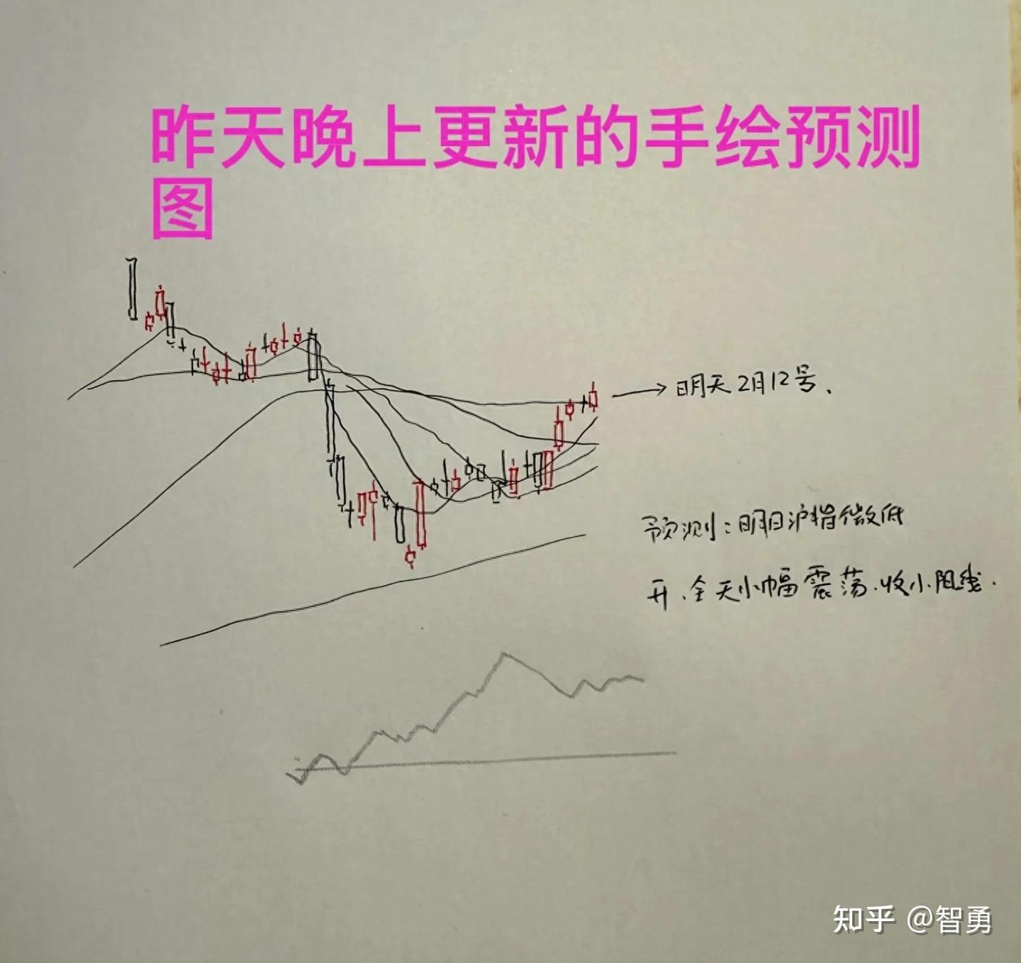 2月12日收评: A股尾盘异动拉升,明天要发动总攻?老手今天打了99分 - 知乎