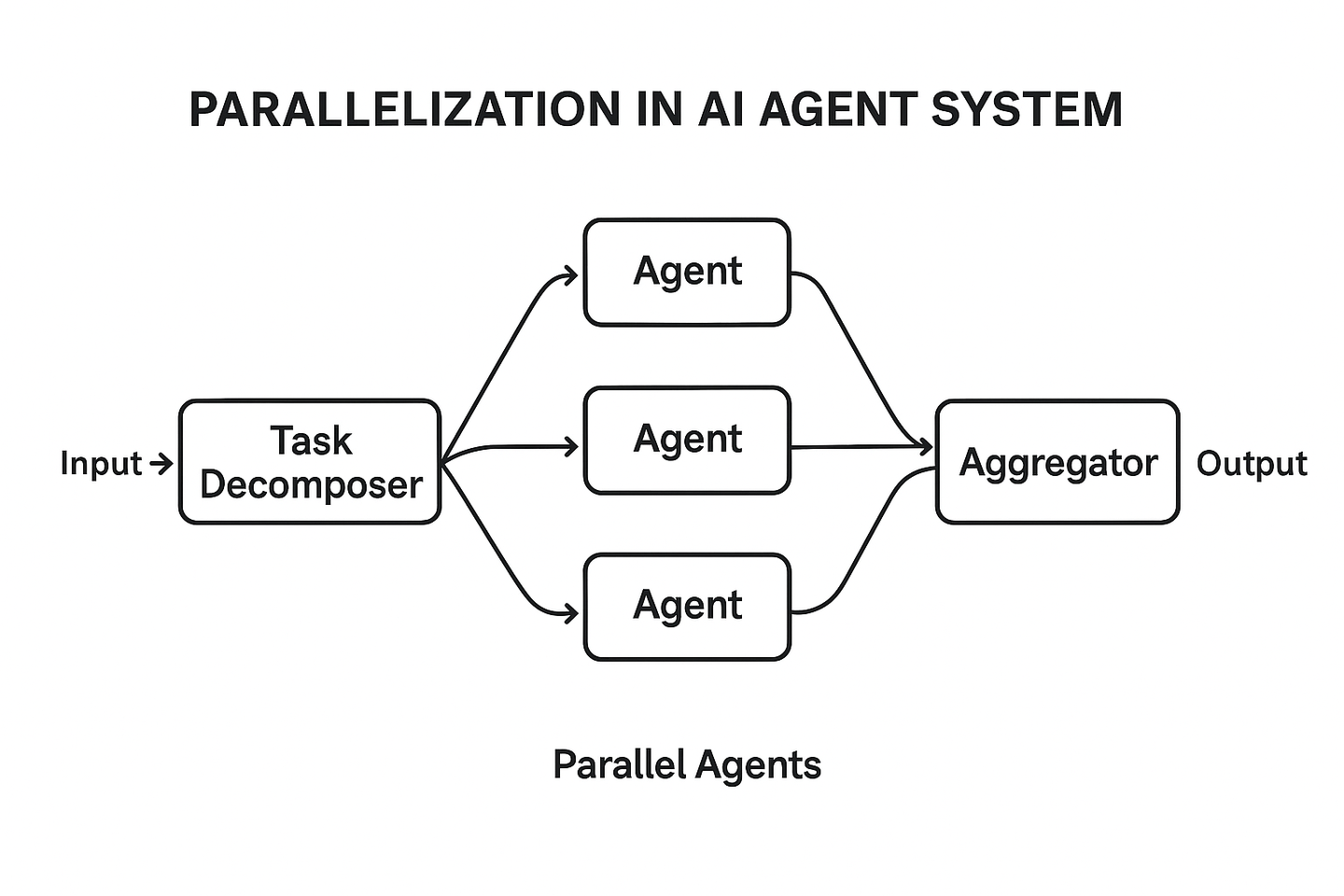 Parallelization of AI Agents - 知乎