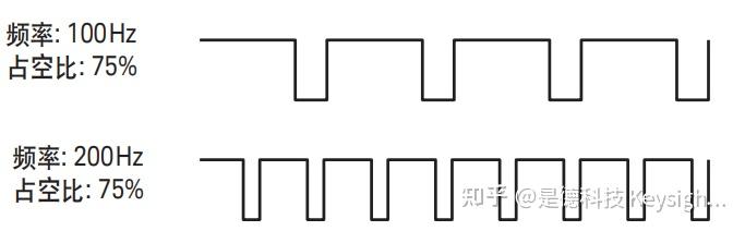 PWM指的是什么？详解脉冲宽度调制PWM信号输出 - 知乎