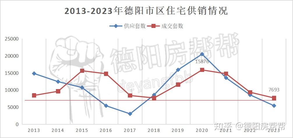 2023全剧终!你说,2024年德阳的房价还会涨吗? - 知乎