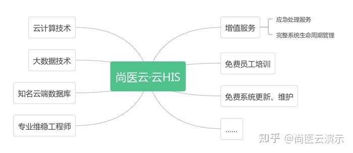 【尚医云·云HIS】SaaS模式:从购买产品到购买服务 - 知乎