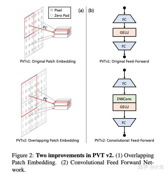 PVT v2: Improved Baselines with Pyramid Vision Transformer - 知乎