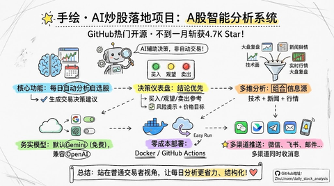 不到一个月斩获 4.7K Star，这个 GitHub 开源项目，把 AI 炒股真正落地了 - 知乎