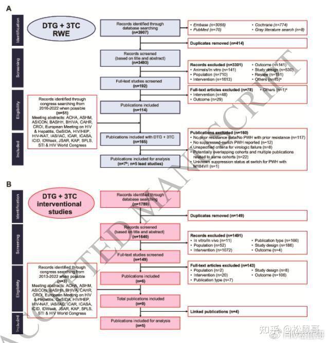 研究表明: 拉米夫定出现M184V/I突变后依然可以使用DTG+3TC组合(多伟托) - 知乎