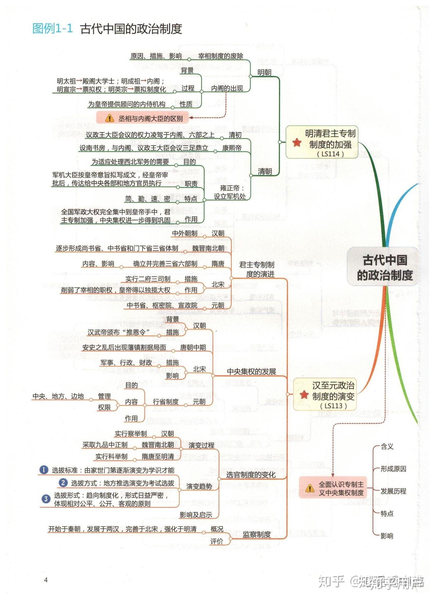 人教版歷史必修一每課的思維導圖應該怎麼畫