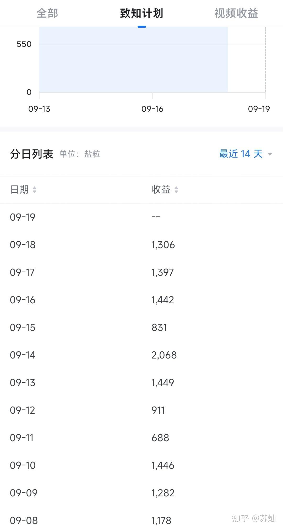 致知计划为什么有的时候有盐粒,有的时候没有? - 知乎