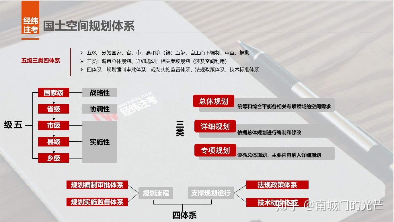 空间规划体系的五级三类的关系是什么? - 知乎