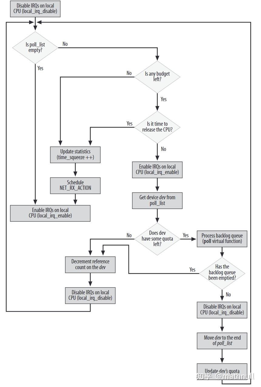 帧接收,net_rx_action - 知乎