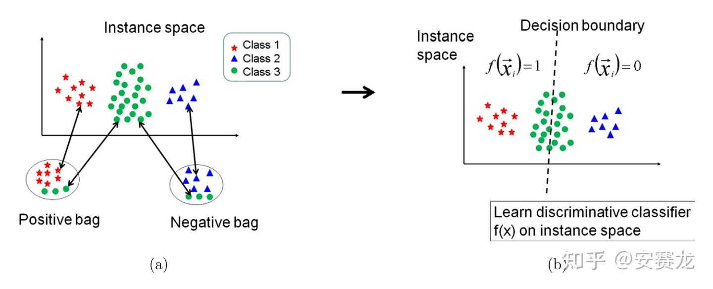 Multiple Instance Learning 多实例学习的三种范式 - 知乎