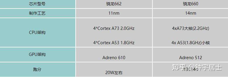 驍龍662和聯發科g80天璣720那個性能好