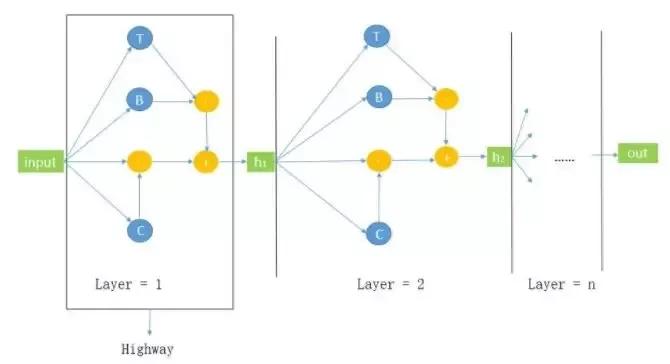 Highway Superstack Highway Networks - 知乎