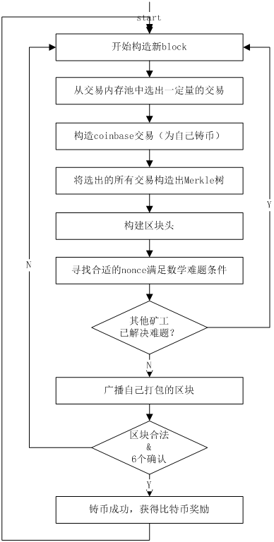 《精通比特币》