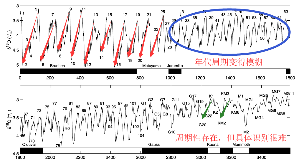 为什么第四纪之前的各大间冰期未出现如米兰科维奇理论所预测的冰期间