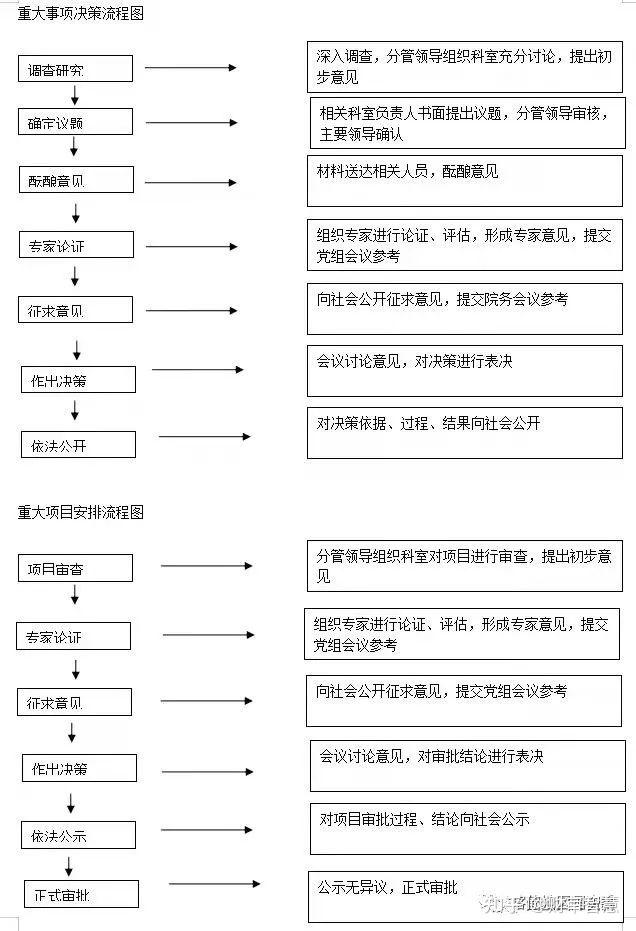“三重一大”事项决策程序及流程图 - 知乎