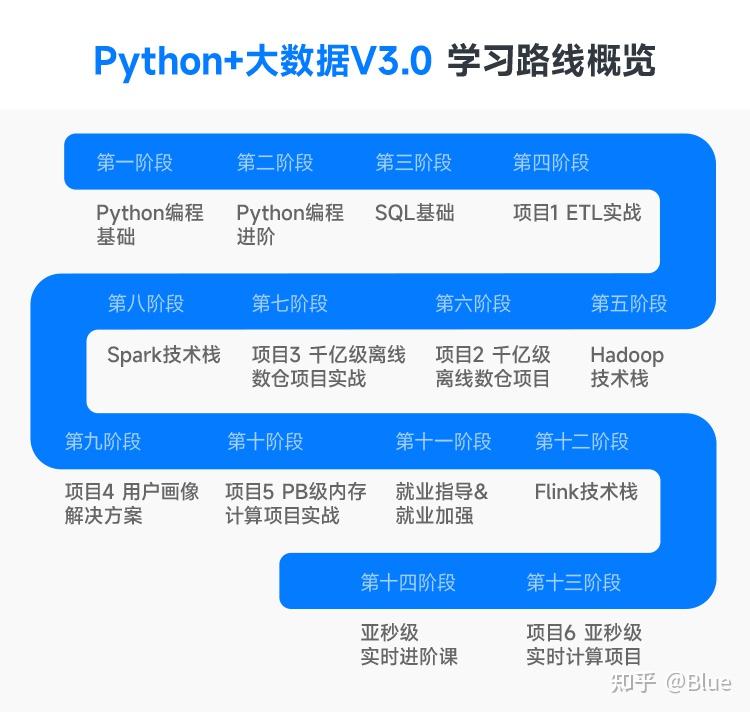 传智教育Python+大数据开发课程再升级，培养大数据专精人才是根本 - 知乎
